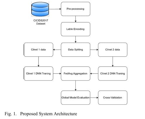 System architecture: CICIDS2017 dataset flows through preprocessing, label encoding, client data splitting, per-client DNN training, FedAvg aggregation, and global evaluation