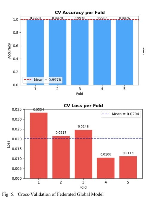 Cross-validation accuracy and loss per fold, all near 0.997