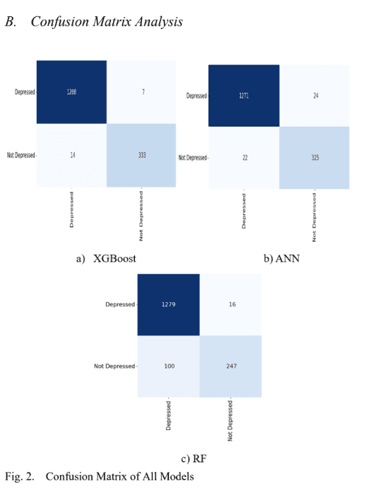 Confusion matrices for XGBoost, ANN, and Random Forest