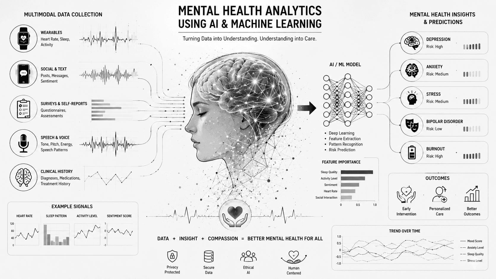 Illustration of mental health analytics using AI and machine learning