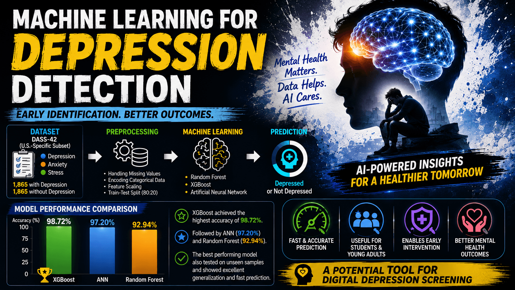 Infographic summarizing the dataset, methodology, model comparison, and impact of the depression classification study