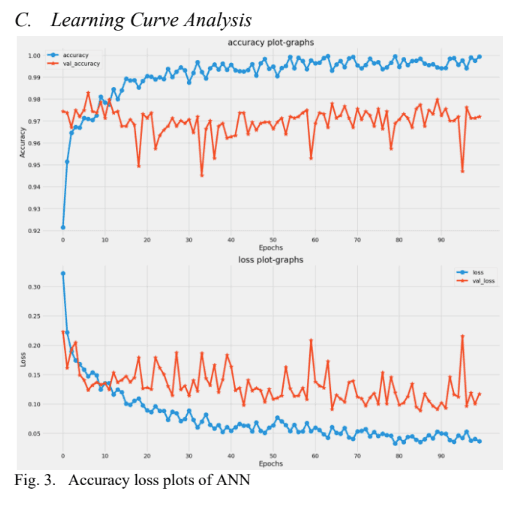 Accuracy and loss learning curves for the ANN across training epochs