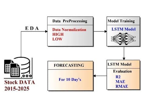 System diagram: stock data flows through EDA, preprocessing, LSTM training, evaluation, and ten-day forecasting
