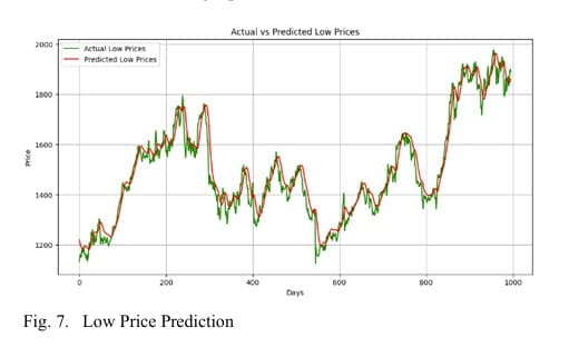 Chart comparing actual vs predicted low prices, closely tracking each other