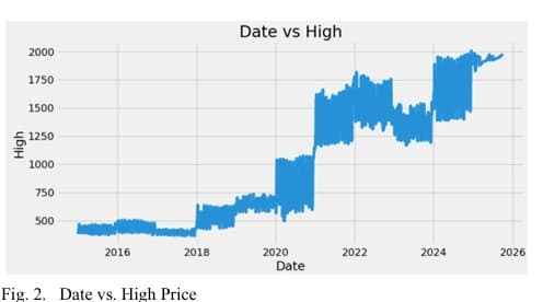 Line chart of a publicly traded company's daily high price from 2015 to 2026