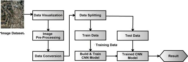 Methodology flowchart: image dataset to data visualization, preprocessing, conversion, splitting, training, and result